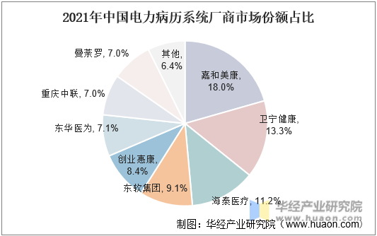 2021年中国电力病历系统厂商市场份额占比