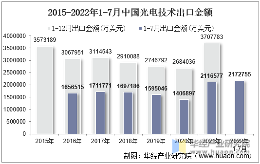 2015-2022年1-7月中国光电技术出口金额