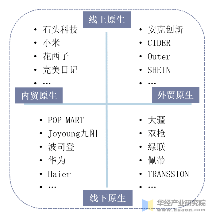 中国DTC品牌竞争格局象限图