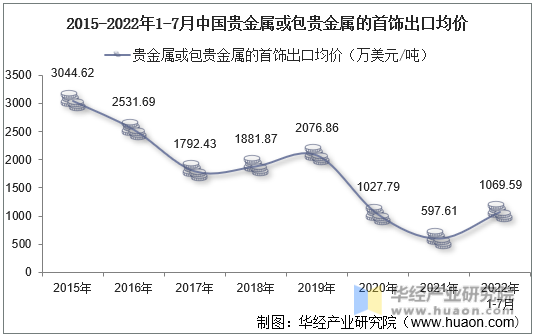2015-2022年1-7月中国贵金属或包贵金属的首饰出口均价