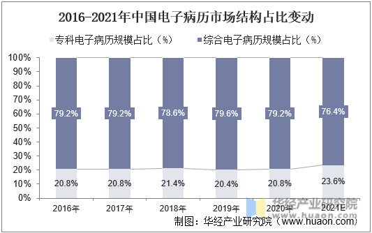 2016-2021年中国电子病历市场结构占比情况