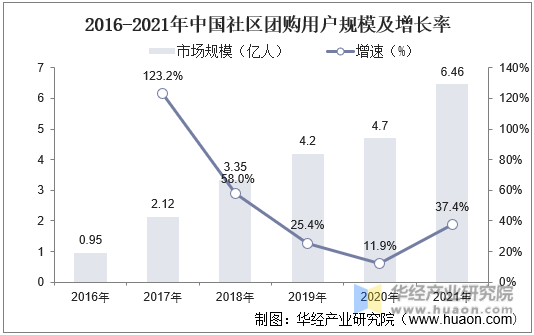 2016-2021年中国社区团购用户规模及增长率