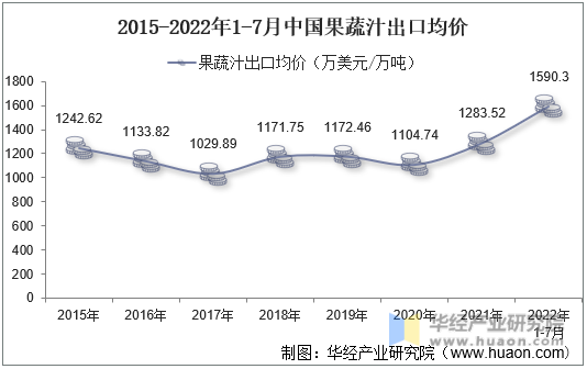 2015-2022年1-7月中国果蔬汁出口均价