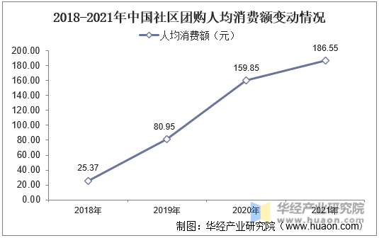2018-2021年中国社区团购人均消费额变动情况