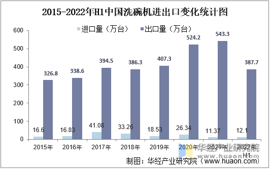 2015-2022年H1中国洗碗机进出口变化统计图