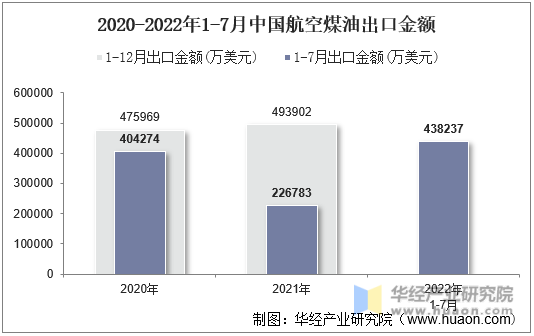 2020-2022年1-7月中国航空煤油出口金额