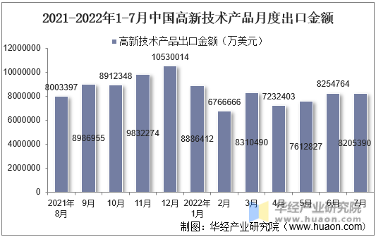 2021-2022年1-7月中国高新技术产品月度出口金额