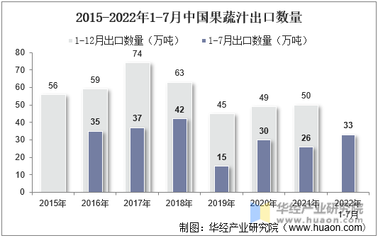 2015-2022年1-7月中国果蔬汁出口数量