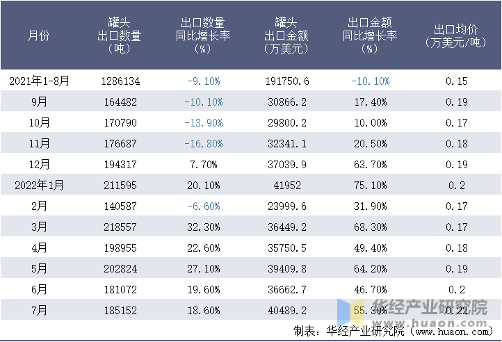 2021-2022年1-7月中国罐头出口情况统计表