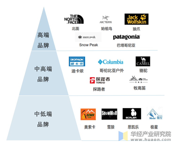 中国户外行业品牌竞争格局