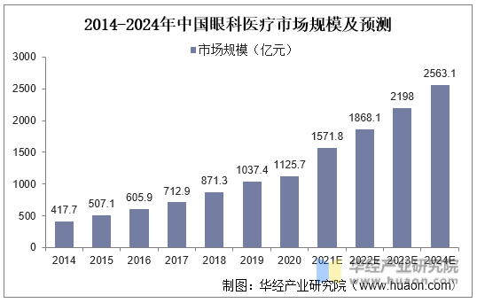2014-2024年中国眼科医疗市场规模及预测