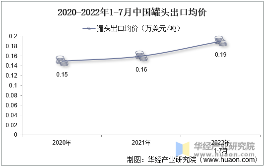 2020-2022年1-7月中国罐头出口均价