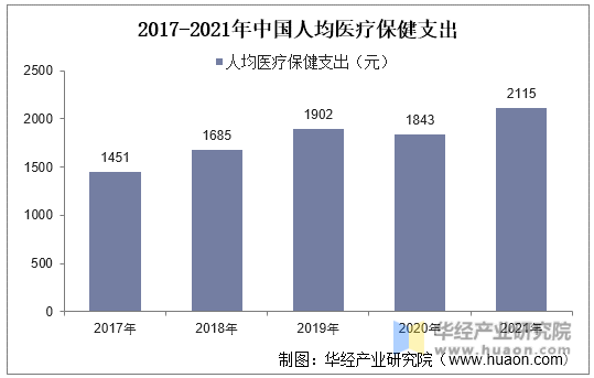 2017-2021年中国人均医疗保健支出