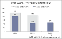2022年7月中国航空煤油出口数量、出口金额及出口均价统计分析