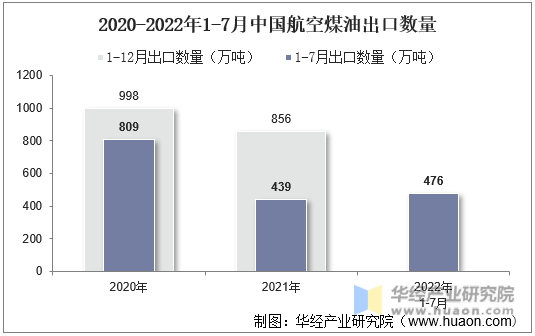2020-2022年1-7月中国航空煤油出口数量