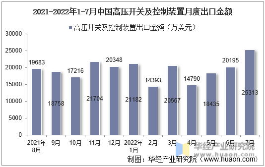 2021-2022年1-7月中国高压开关及控制装置月度出口金额