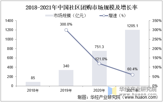2016-2021年中国社区团购市场规模及增长率