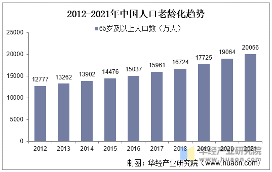 2012-2021年中国人口老龄化趋势