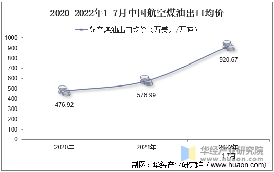 2020-2022年1-7月中国航空煤油出口均价