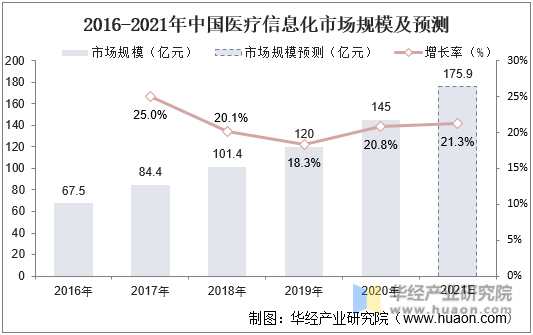 2016-2021年中国医疗信息化市场规模及预测