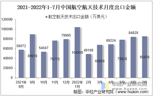 2021-2022年1-7月中国航空航天技术月度出口金额