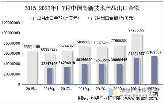 2015-2022年1-7月中国高新技术产品出口金额