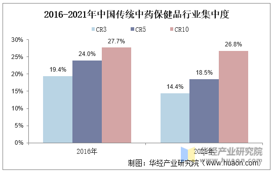 2016-2021年中国传统中药保健品行业集中度