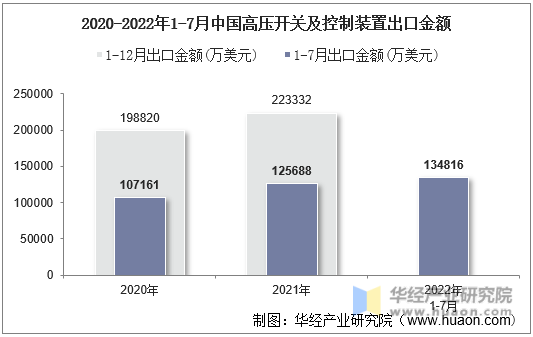 2020-2022年1-7月中国高压开关及控制装置出口金额
