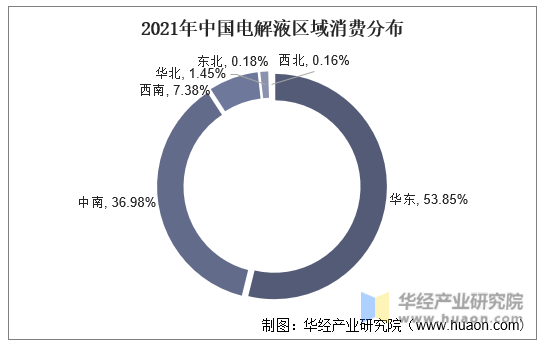 2021年中国电解液区域消费分布