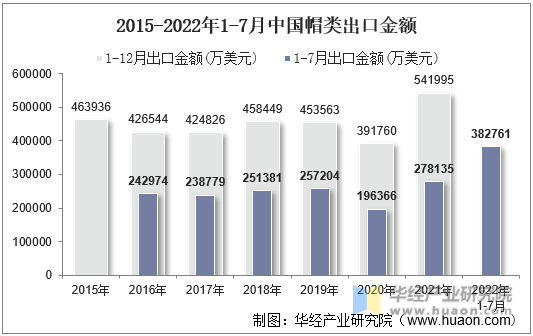 2015-2022年1-7月中国帽类出口金额