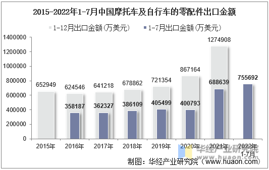 2015-2022年1-7月中国摩托车及自行车的零配件出口金额