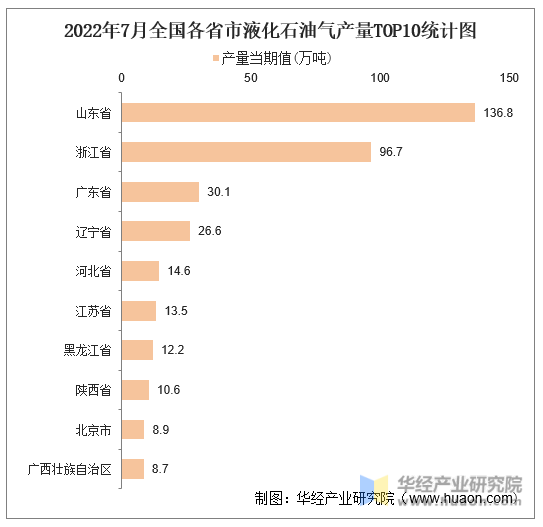 2022年7月全国各省市液化石油气产量TOP10统计图