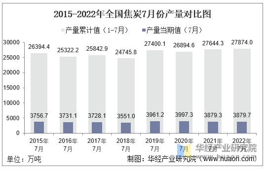 2015-2022年全国焦炭7月份产量对比图
