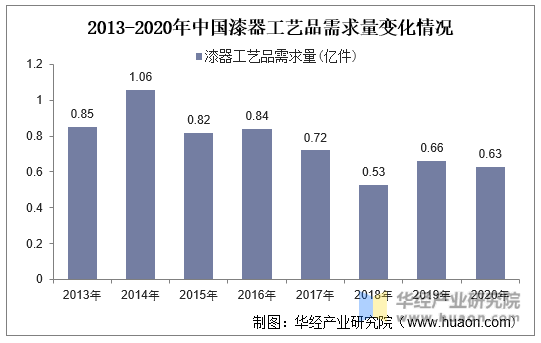 2013-2020年中国漆器工艺品需求量变化情况