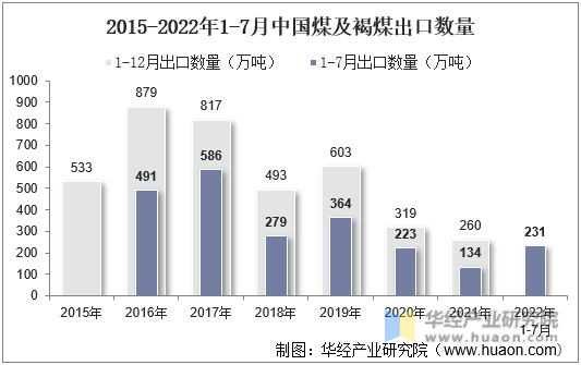 2015-2022年1-7月中国煤及褐煤出口数量