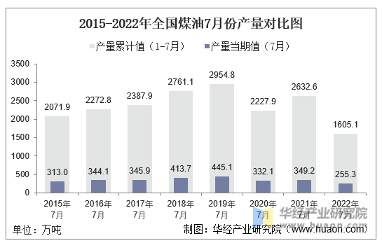 2015-2022年全国煤油7月份产量对比图