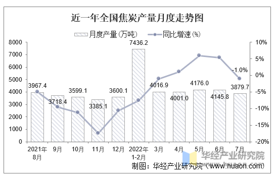 近一年全国焦炭产量月度走势图