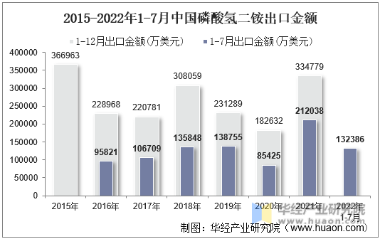 2015-2022年1-7月中国磷酸氢二铵出口金额