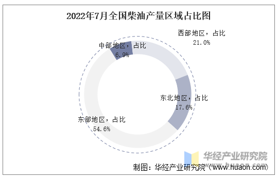 2022年7月全国柴油产量区域占比图