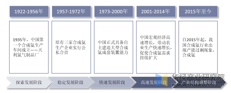中国合成氨行业发展历程