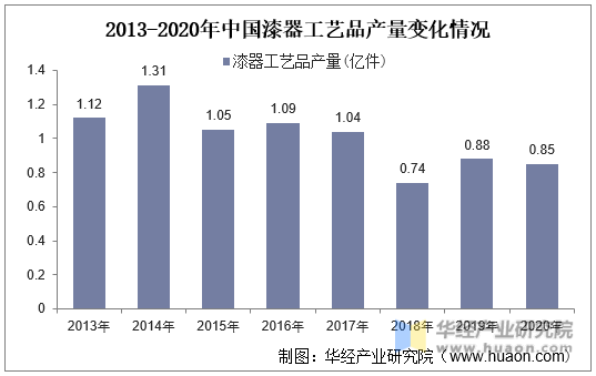 2013-2020年中国漆器工艺品产量变化情况
