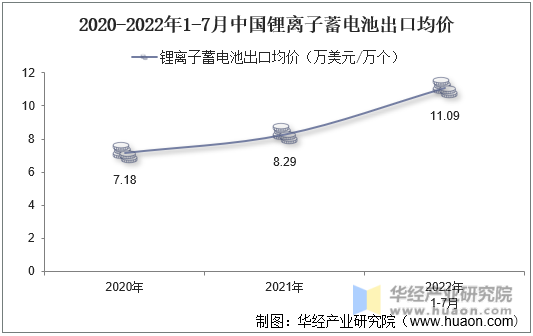 2020-2022年1-7月中国锂离子蓄电池出口均价
