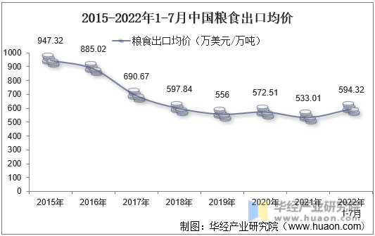2015-2022年1-7月中国粮食出口均价