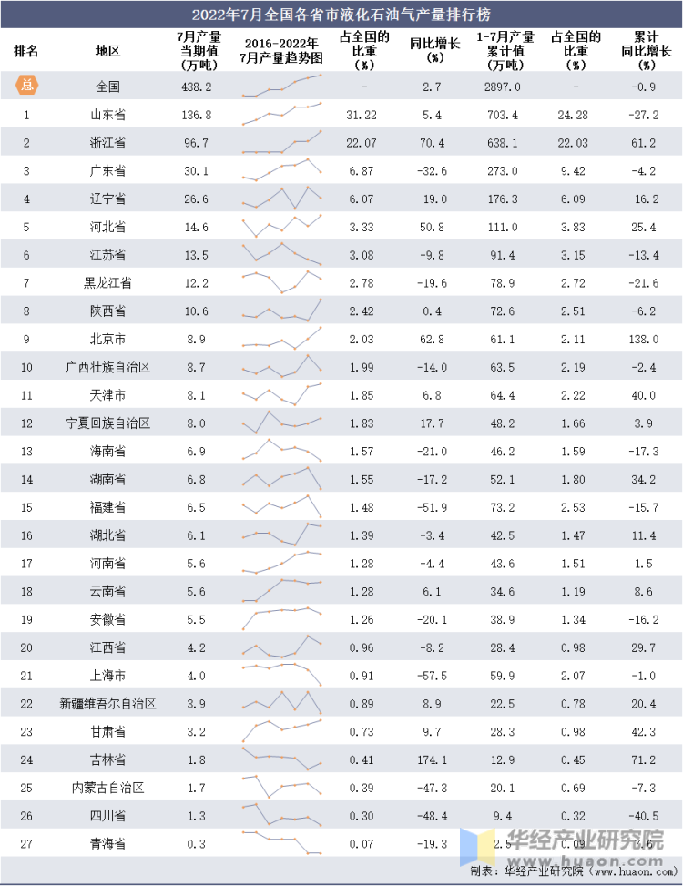 2022年7月全国各省市液化石油气产量排行榜