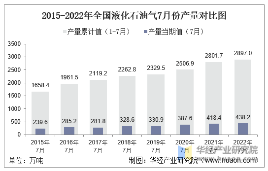 2015-2022年全国液化石油气7月份产量对比图