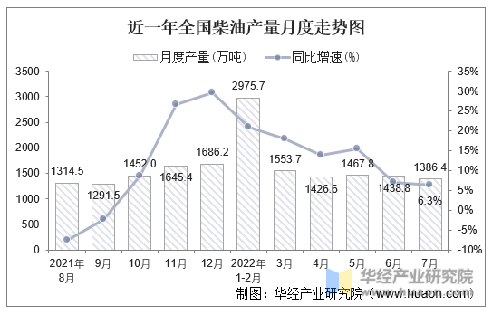 近一年全国柴油产量月度走势图