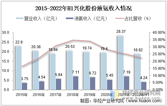 2015-2022年H1兴化股份液氨收入情况