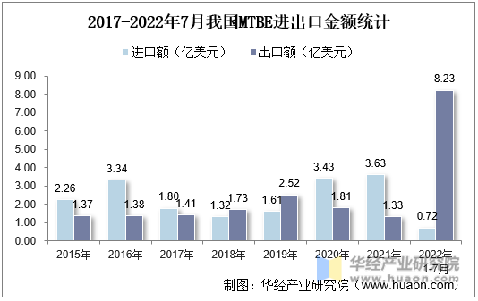2017-2022年7月我国MTBE进出口金额统计