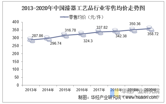 2013-2020年中国漆器工艺品行业零售均价走势图
