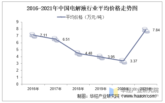 2016-2021年中国电解液行业平均价格走势图